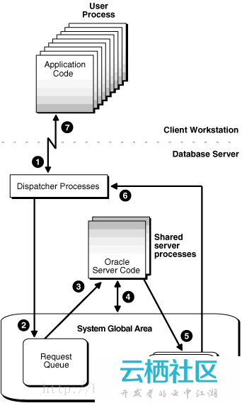 Oracle的共享服务器模式及配置-oracle共享服务器模式